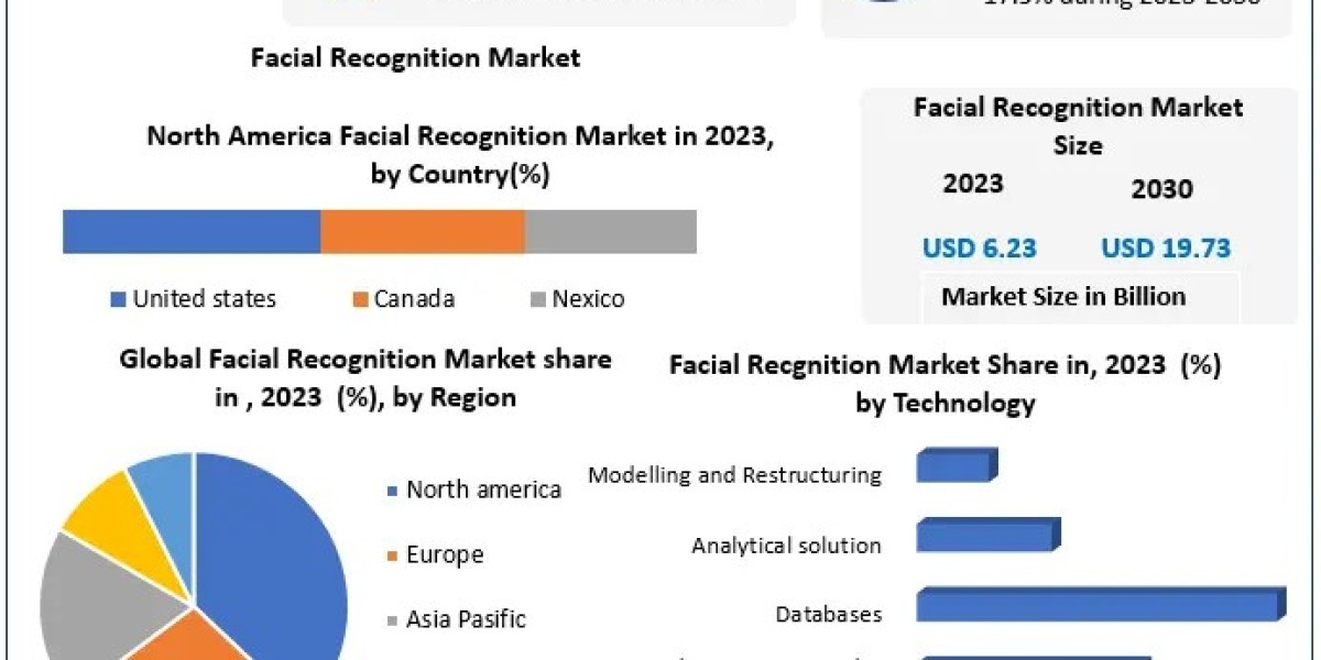 Facial Recognition Market Competitive Analysis and Demand Dynamics 2024-2030