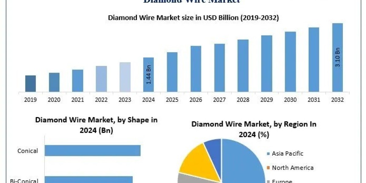 Diamond Wire Market Competitive Analysis and Demand Dynamics 2025-2032