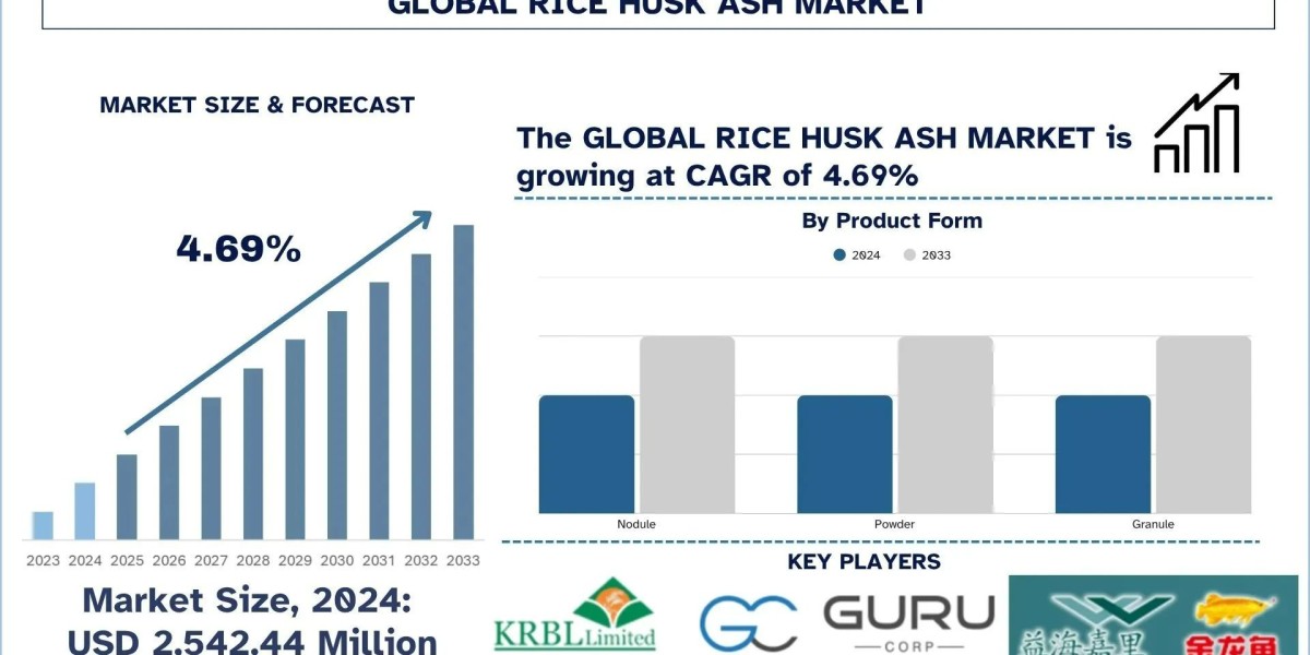 Rice Husk Ash Market Size, Share, Outlook, Trends & Research Report, 2033 | UnivDatos