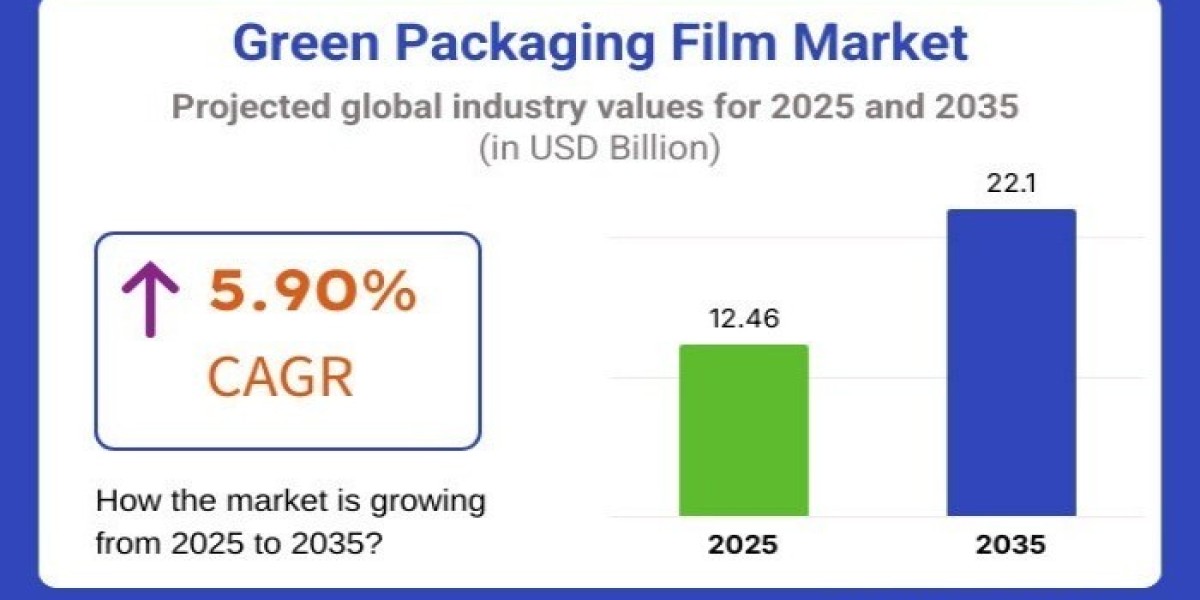 Green Packaging Film Market 2025 Key Players, End User, Demand and Consumption by 2035
