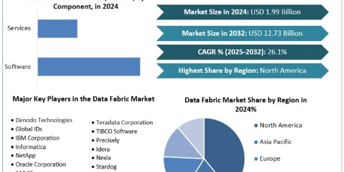 Data Fabric Market Share, Growth, Industry Segmentation, Analysis and Forecast 2032