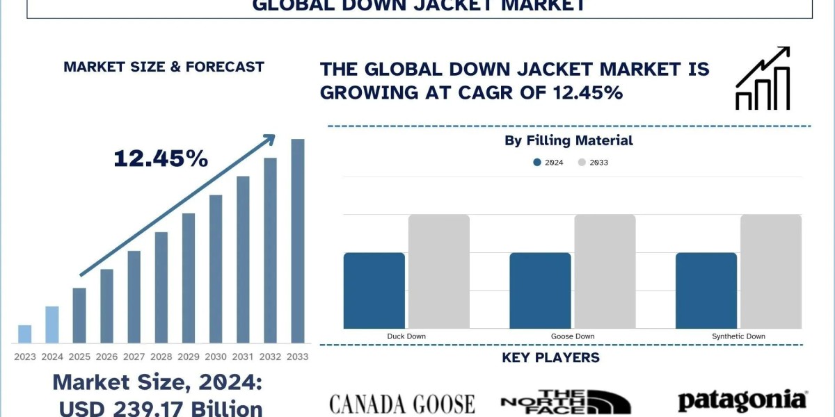 Down Jacket Market Size, Share, Trends & Research Report, 2033 | UnivDatos