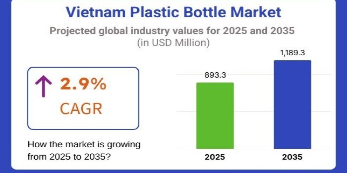Vietnam Plastic Bottle Market 2025 | Current and Future Demand, Analysis, Growth and Forecast By 2035