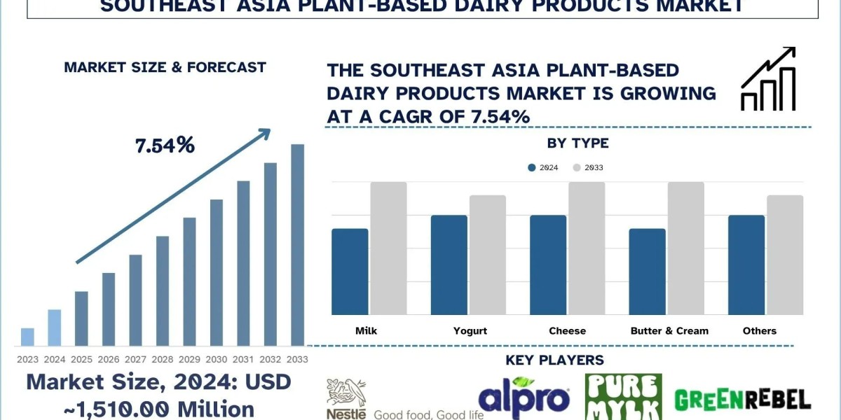 Southeast Asia Plant-Based Dairy Products Market Size, Share, Outlook, Trends & Research Report, 2033 | UnivDatos