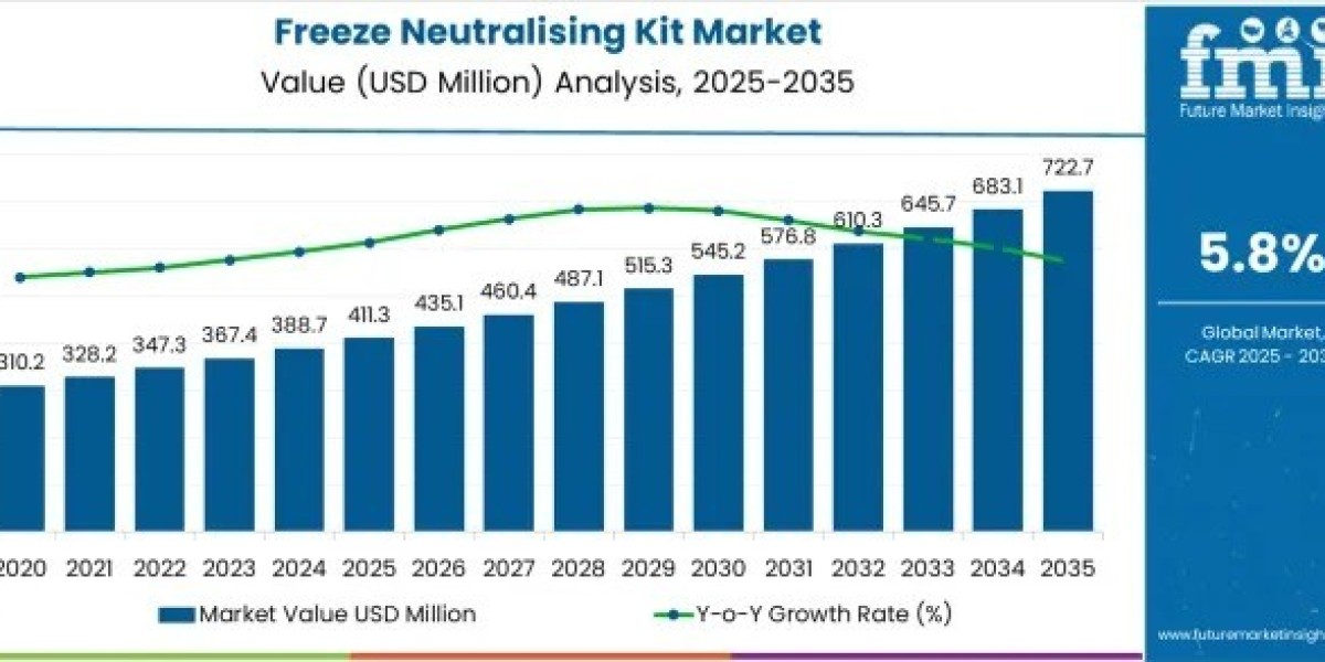 Freeze Neutralising Kit Market to Achieve USD 722.7 million by 2035