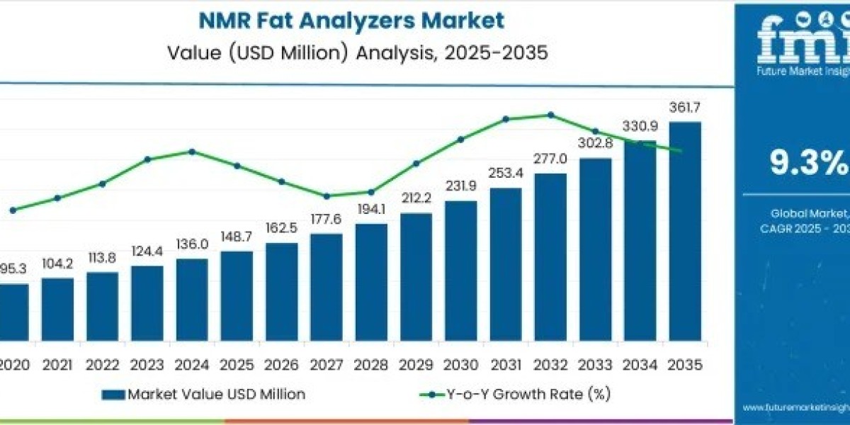 NMR Fat Analyzers Market to Grow to USD 361.7 million by 2035