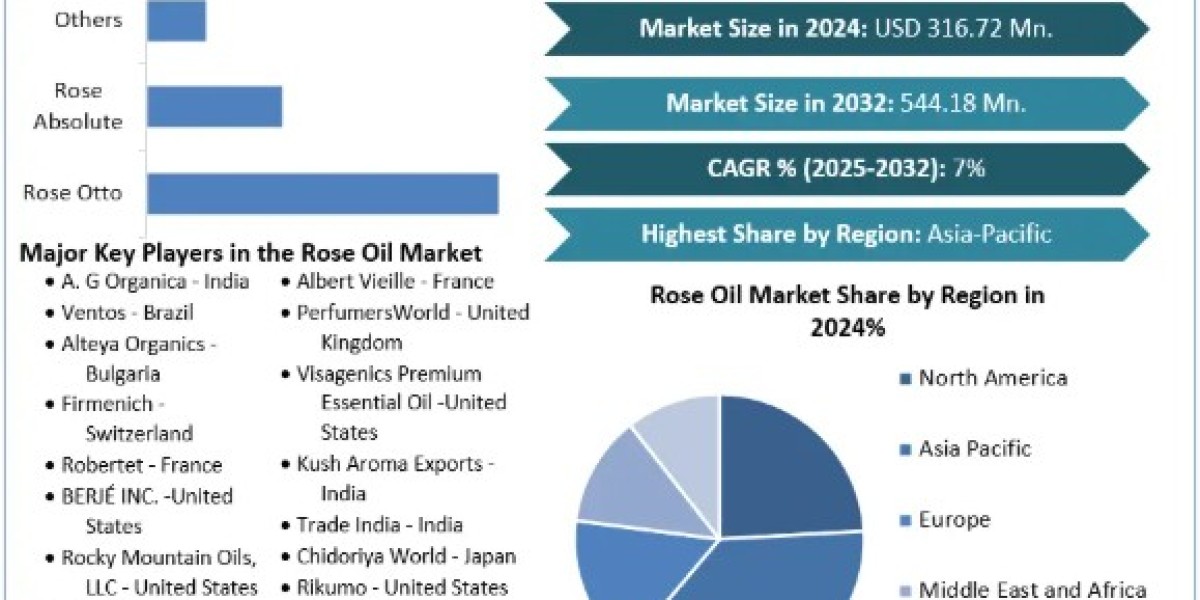 Rose Oil Market Revenue, Growth, Developments, Size, Share and Forecast 2032