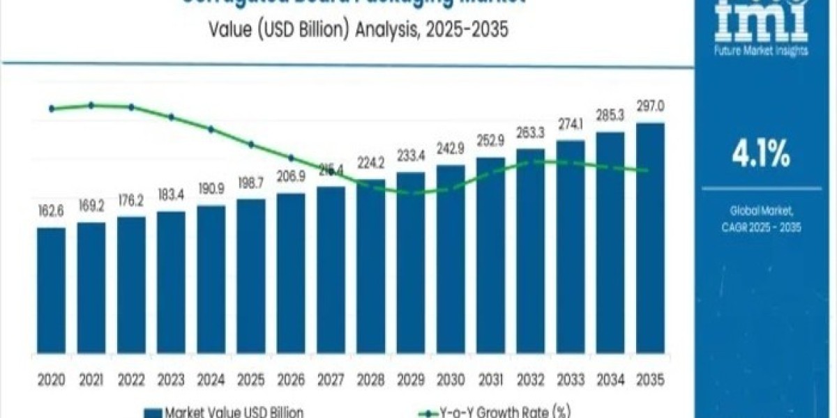 Corrugated Board Packaging Market 2025 Key Players, SWOT Analysis, Key Indicators and Forecast to 2035