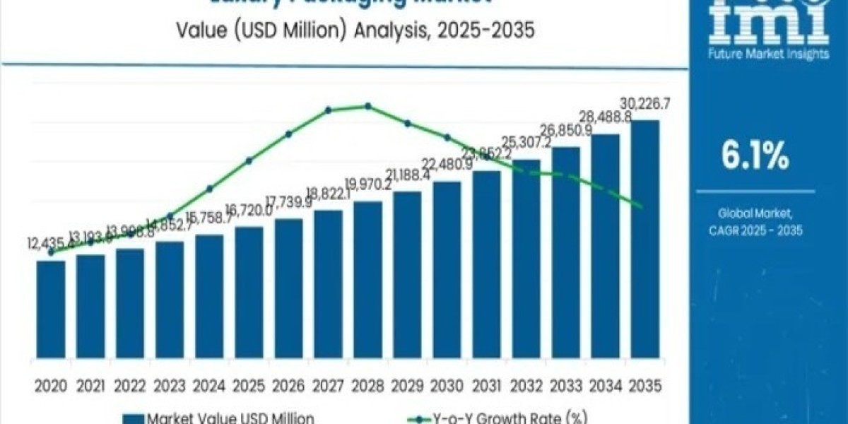 Luxury Packaging Market 2025 | Current and Future Demand, Analysis, Growth and Forecast By 2035