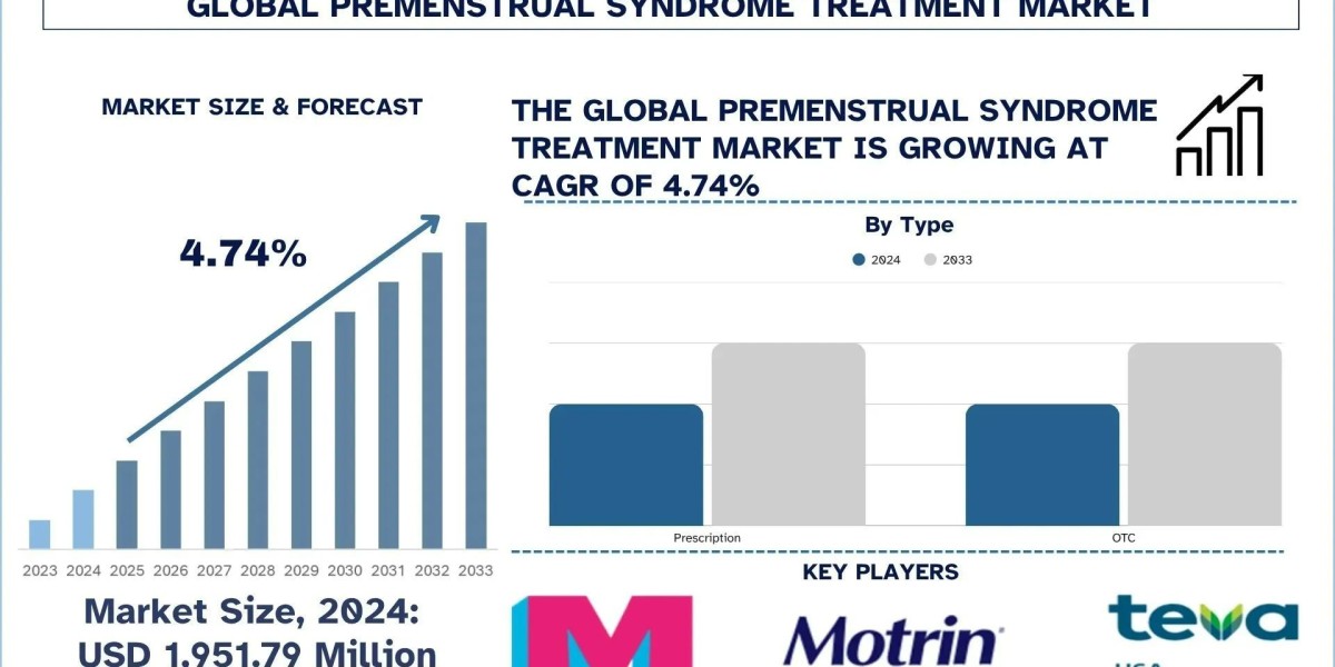 Premenstrual Syndrome Treatment Market Size, Share, Trends & Research Report, 2033 | UnivDatos