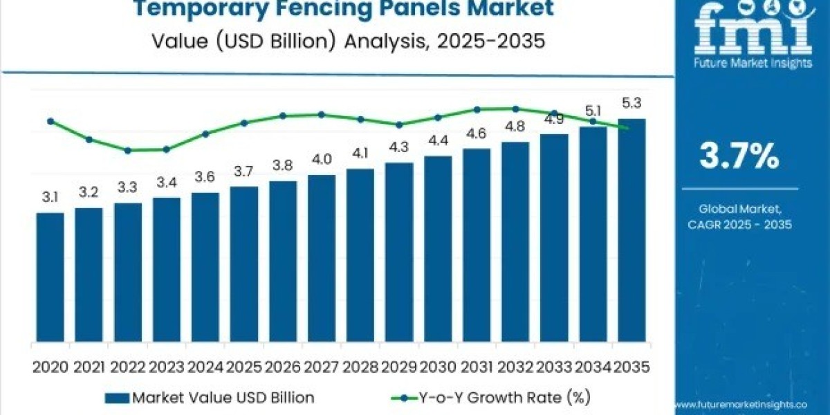 Temporary Fencing Panels Market to Achieve USD 5,307.3 million by 2035