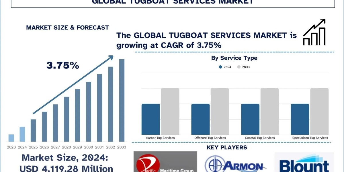 Tugboat Services Market Size, Share, Outlook, Trends & Research Report, 2033 | UnivDatos