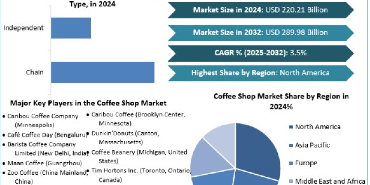 Coffee Shop Market Global Size, Leading Players, Analysis, Sales Revenue and Forecast 2032