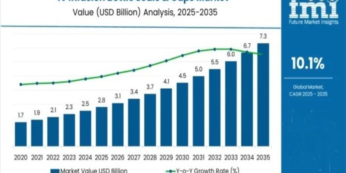 IV Infusion Bottle Seals and Caps Market 2025 | Present Scenario and Growth Prospects 2035