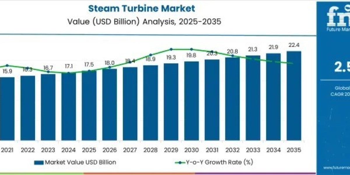 Steam Turbine Market to Achieve USD 22.4 billion by 2035