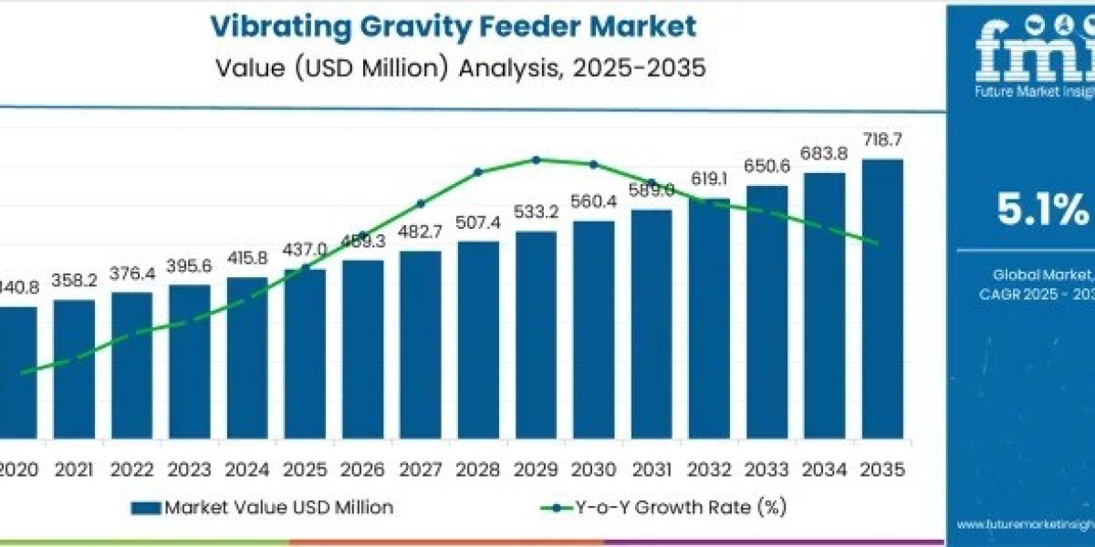Vibrating Gravity Feeder Market to Achieve USD 718.7 million by 2035