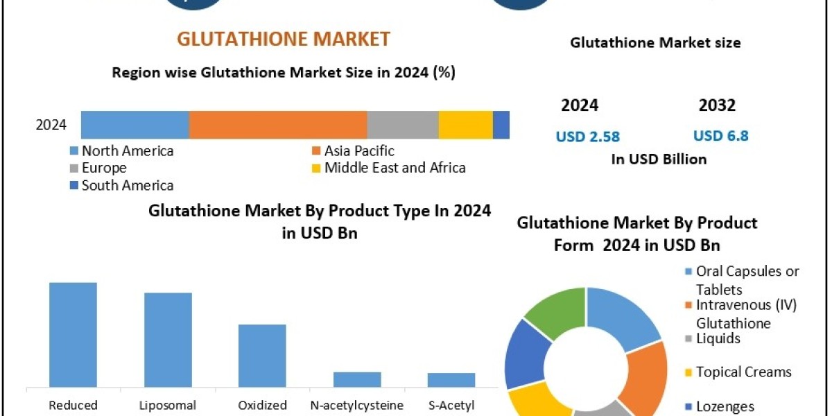 Glutathione Market Report, Size, Development, Key Opportunity 2030