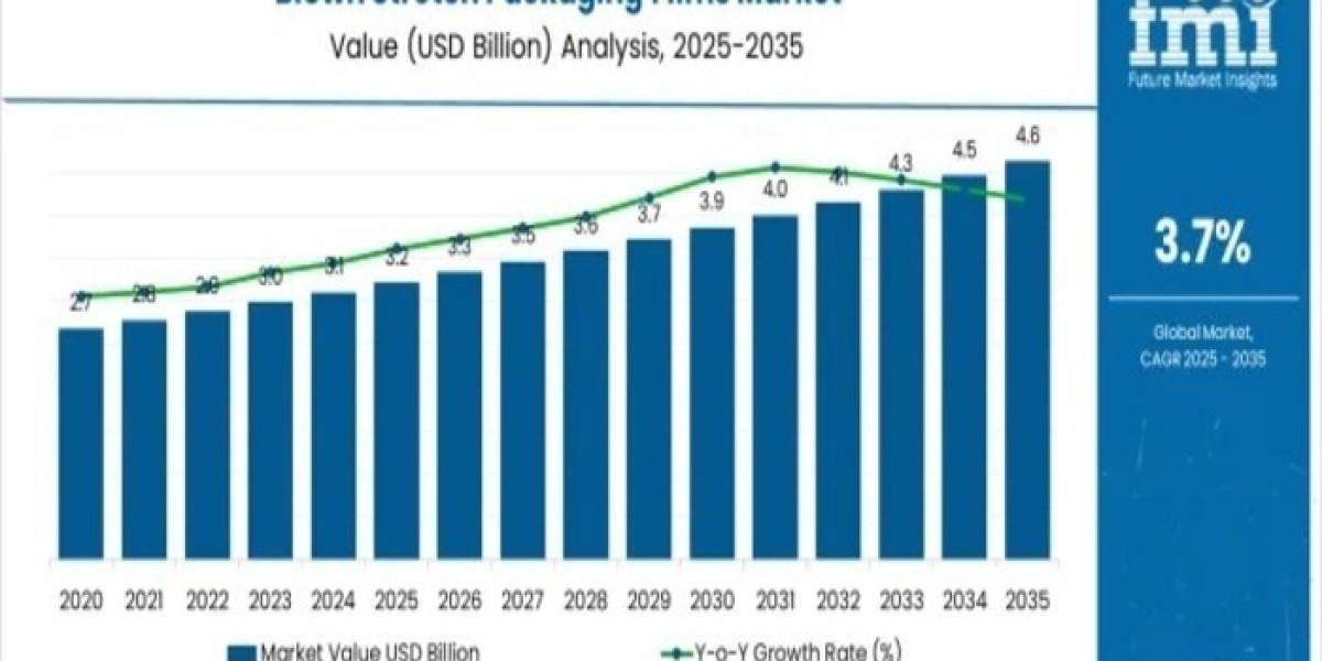 Blown Stretch Packaging Films Market 2025 Development Status, Competition Analysis, Type and Application 2035
