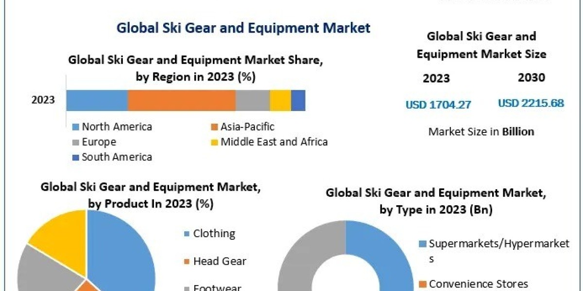 Ski Gear and Equipment Market, Top Companies Overview and Market Positioning 2024-2030