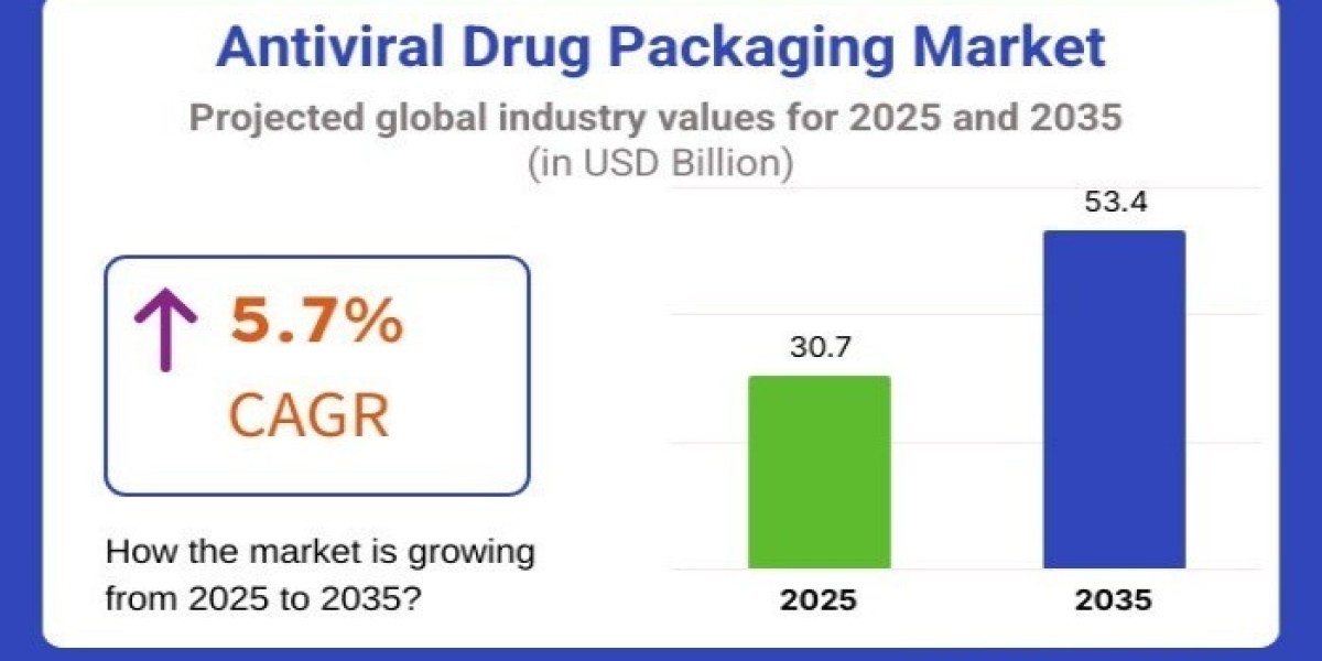 Antiviral Drug Packaging Market 2025 Expectations & Growth Trends Highlighted Until 2035