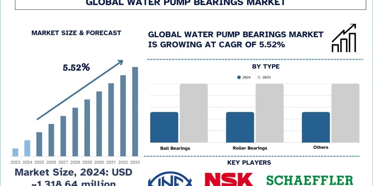 Water Pump Bearings Market Size, Share, Outlook, Trends & Research Report, 2033 | UnivDatos
