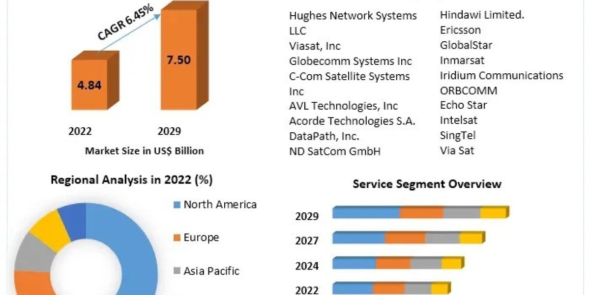 Mobile Satellite Terminal Market Emerging Trends and Projected Industry Growth 2029