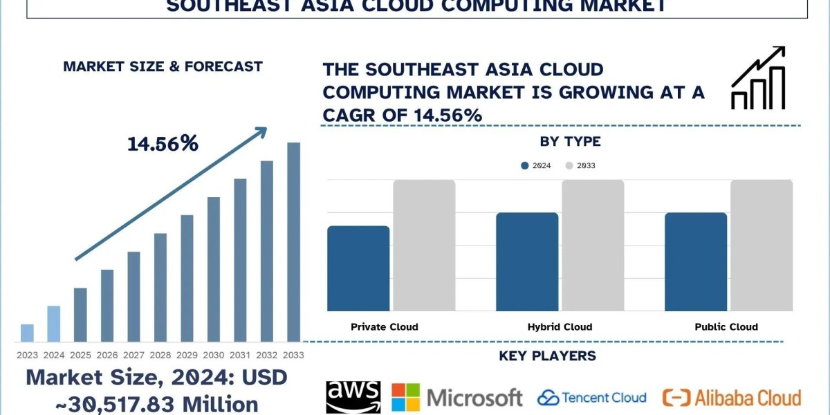 Southeast Asia Cloud Computing Market Size, Share, Outlook, Trends & Research Report, 2033 | UnivDatos
