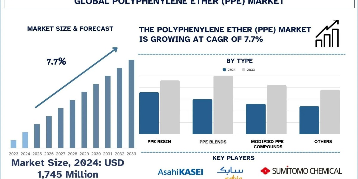 Polyphenylene Ether (PPE) Market Size, Share, Trends & Research Report, 2033 | UnivDatos