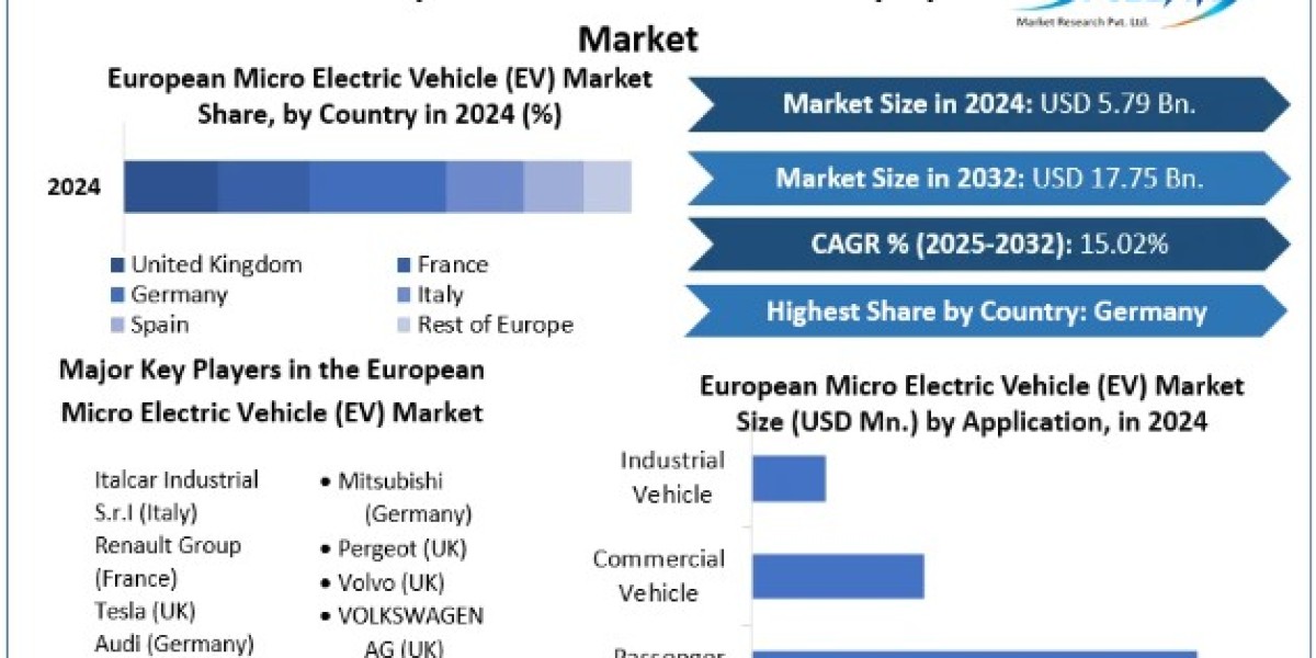 European Micro Electric Vehicle Market Opportunities, Sales Revenue, Leading Players and Forecast 2032