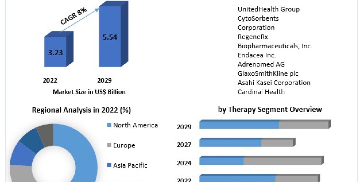 Systemic Inflammatory Response Syndrome Treatment Market COVID-19 Impact Analysis, Demand and Industry