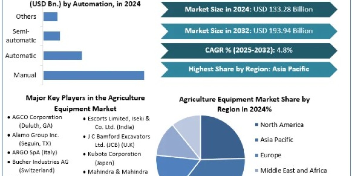 Agriculture Equipment Market Demand, Global Share, Segmentation, Analysis, Forecast 2025-2032