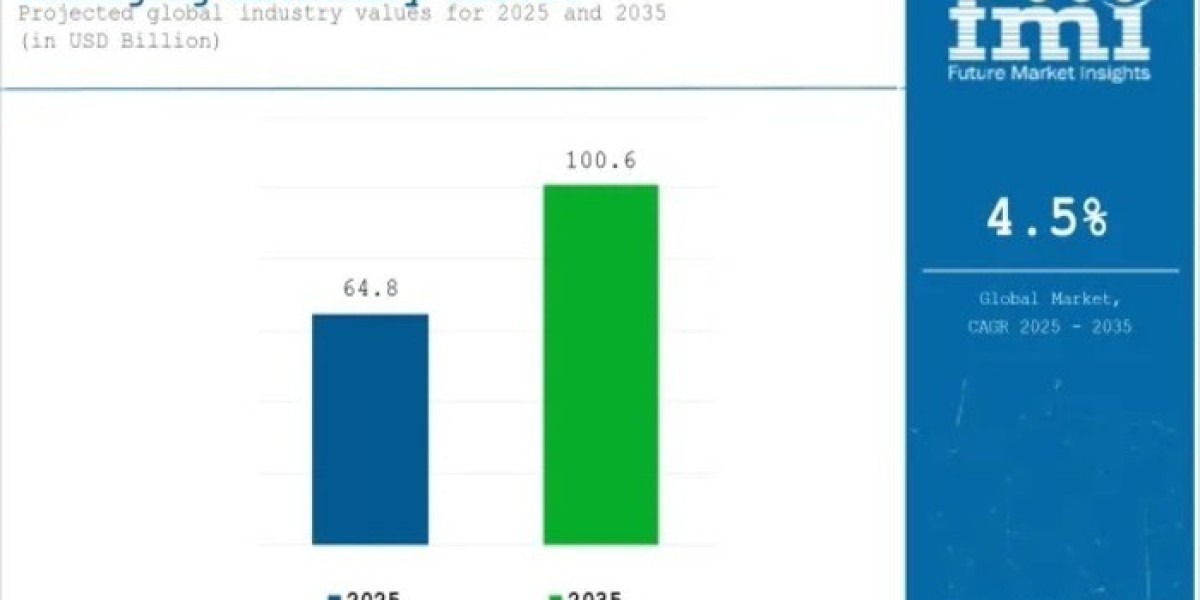 Packaging Machinery Market 2025 | Current and Future Demand, Analysis, Growth and Forecast By 2035