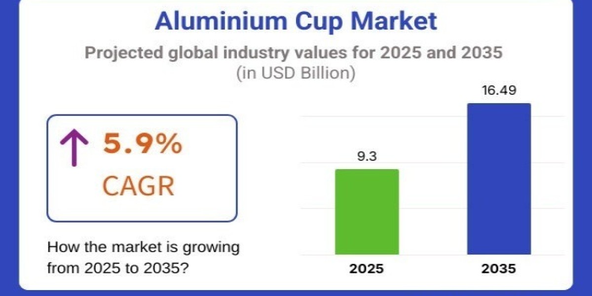 Aluminium Cup Market 2025 Expectations & Growth Trends Highlighted Until 2035