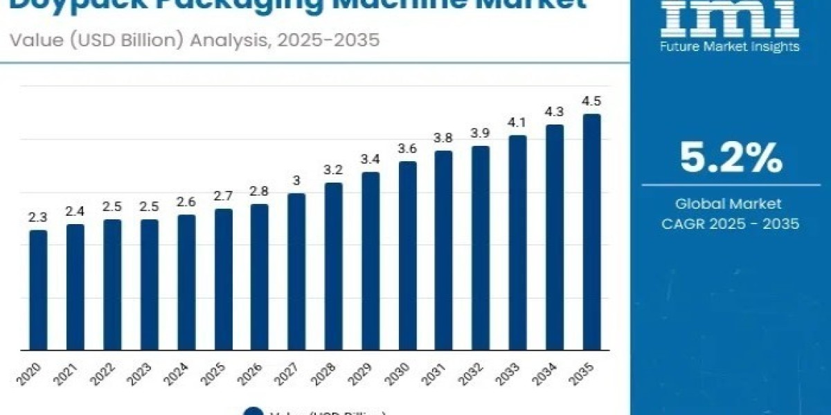 Doypack Packaging Machine Market 2025 Expectations & Growth Trends Highlighted Until 2035