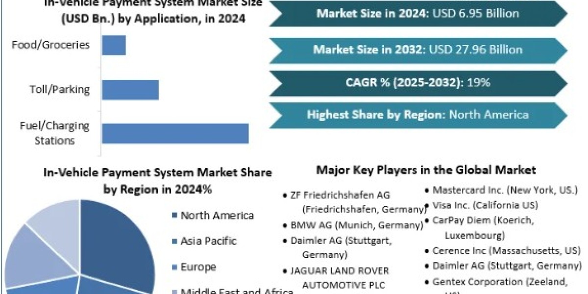 In-Vehicle Payment System Market Demand, Overview, Market Drivers, Forecast 2025-2032