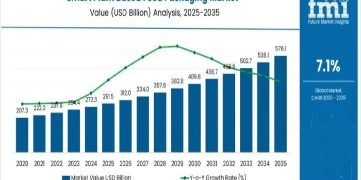 Smart Plant Based Food Packaging Market 2026 Growth, Trends Analysis Report 2036