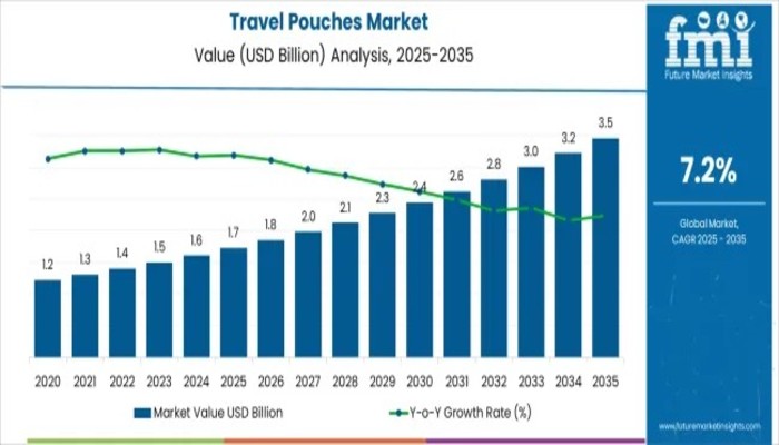 Travel Pouches Market to Reach USD 3.5 Billion by 2035 Amid Surge in Compact and Multifunctional Travel Accessories – FMIBlog
