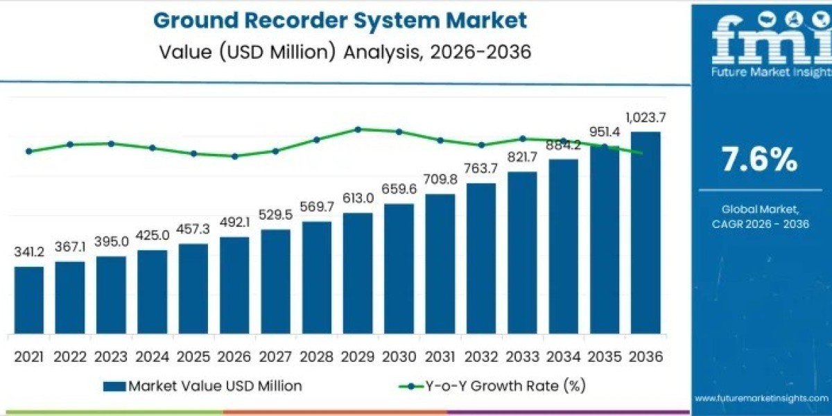 Ground Recorder System Market Toward USD 1023.7 million by 2036