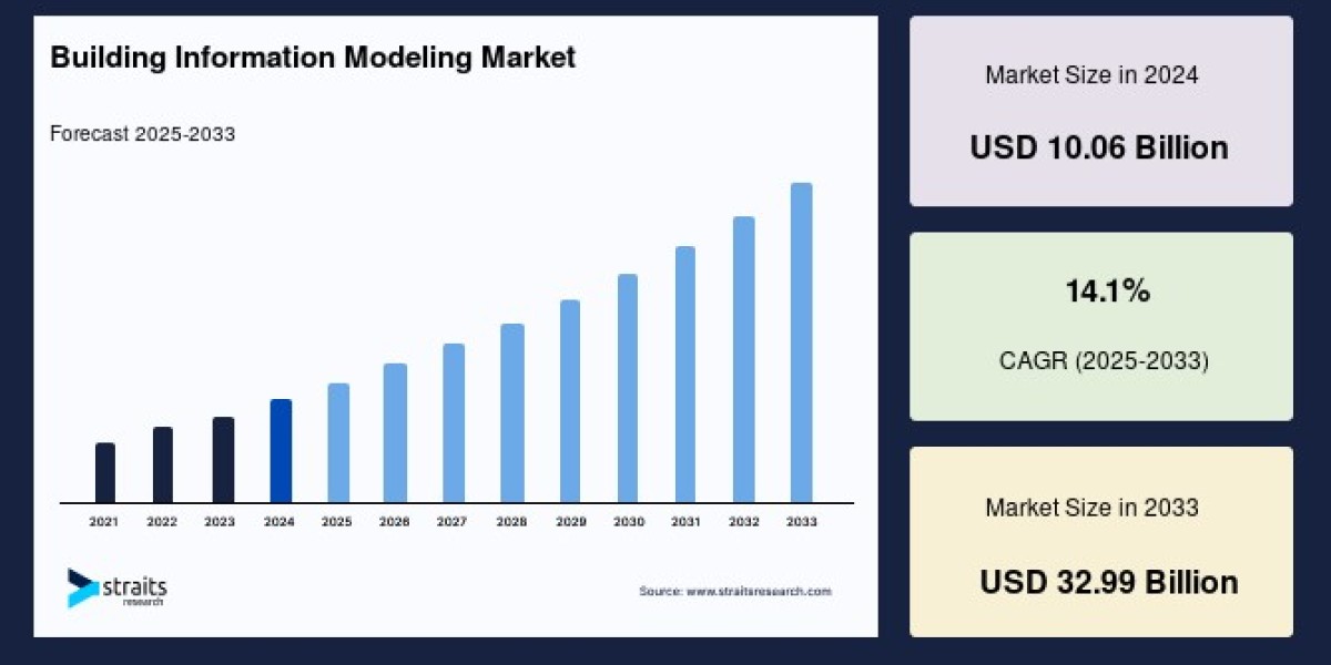 Building Information Modeling Market Size & Share Overview