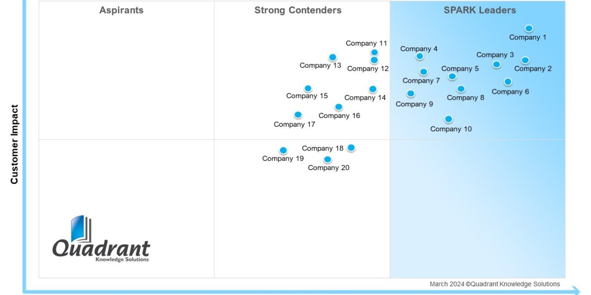 SPARK Matrix™: Global Marketing Agencies