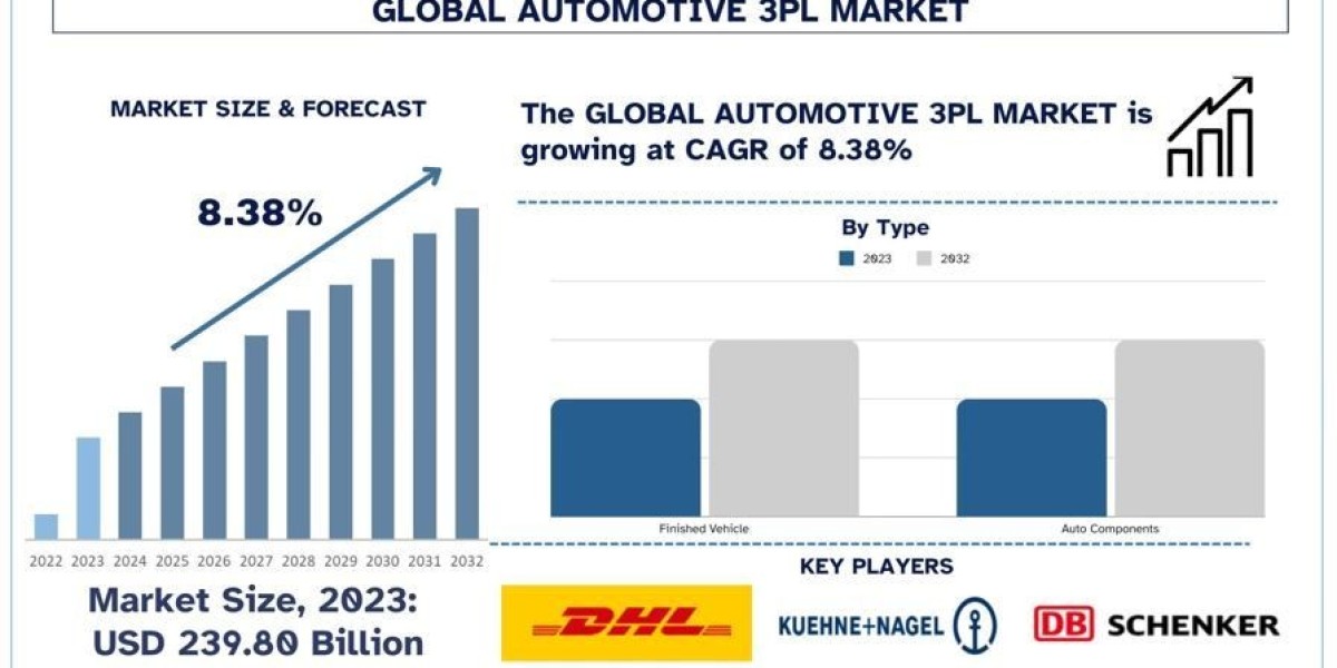 Automotive 3PL Market Size, Share, Trends & Research Report, 2032 | UnivDatos