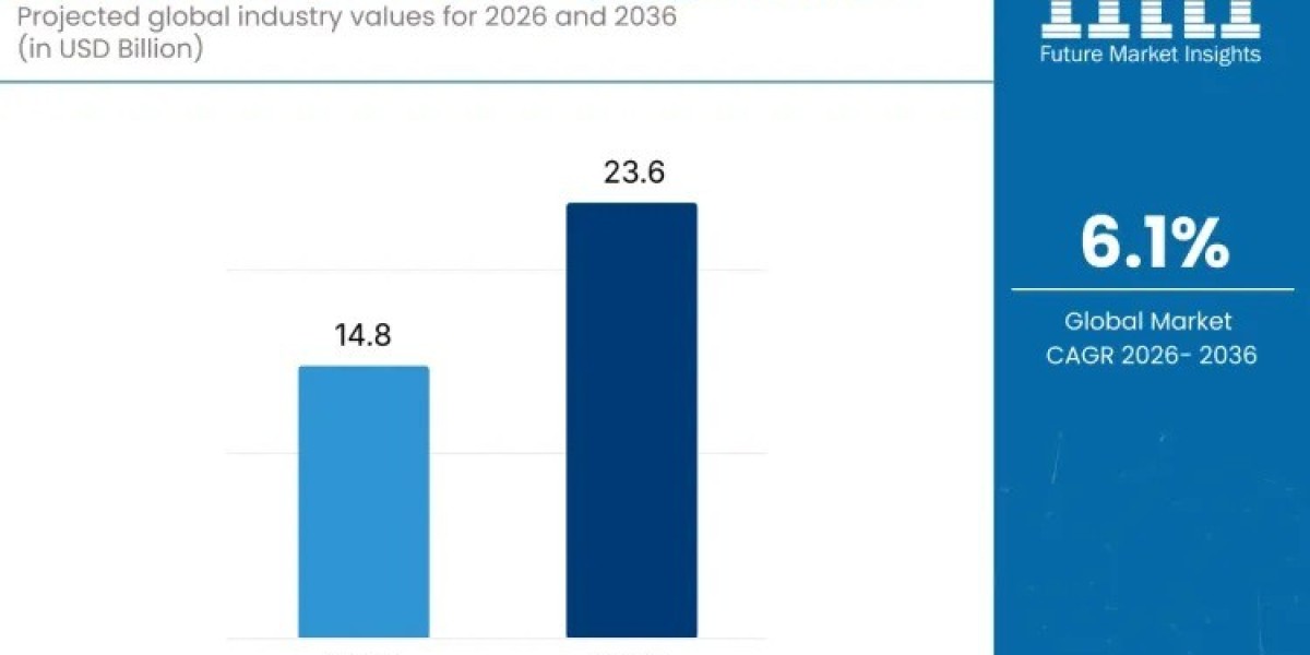 Medical Device Packaging Market 2026 | Present Scenario and Growth Prospects 2036