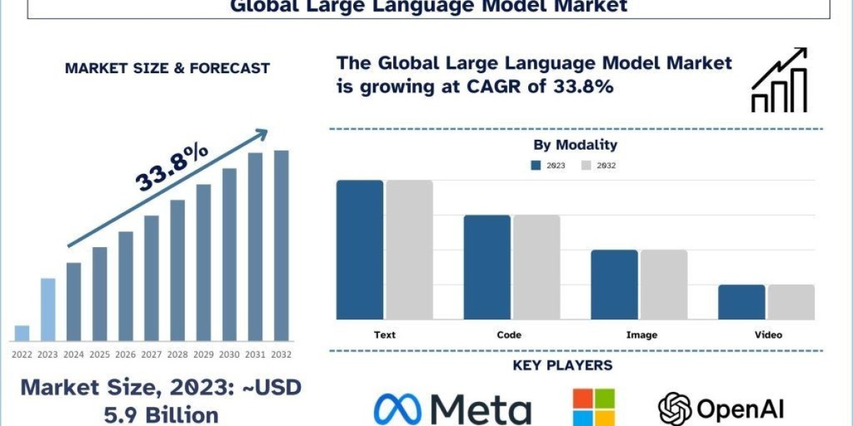 Large Language Model Market Report, Size, Share, Trends & Analysis 2032