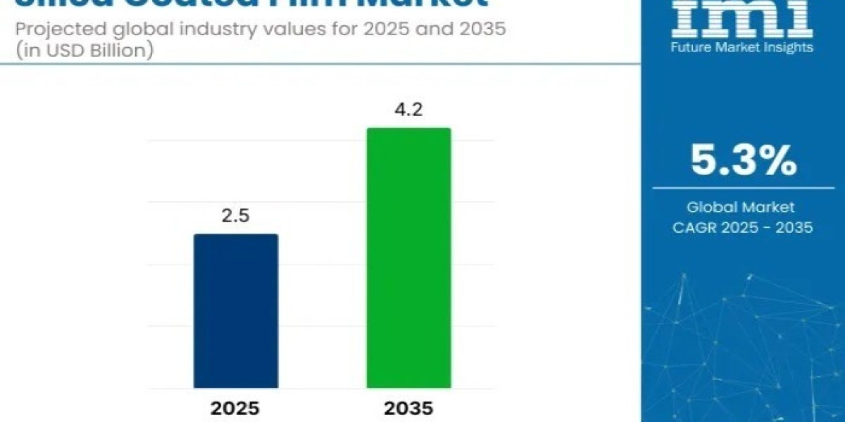 Silica Coated Film Market Research Report 2026 to Global Forecast till 2036