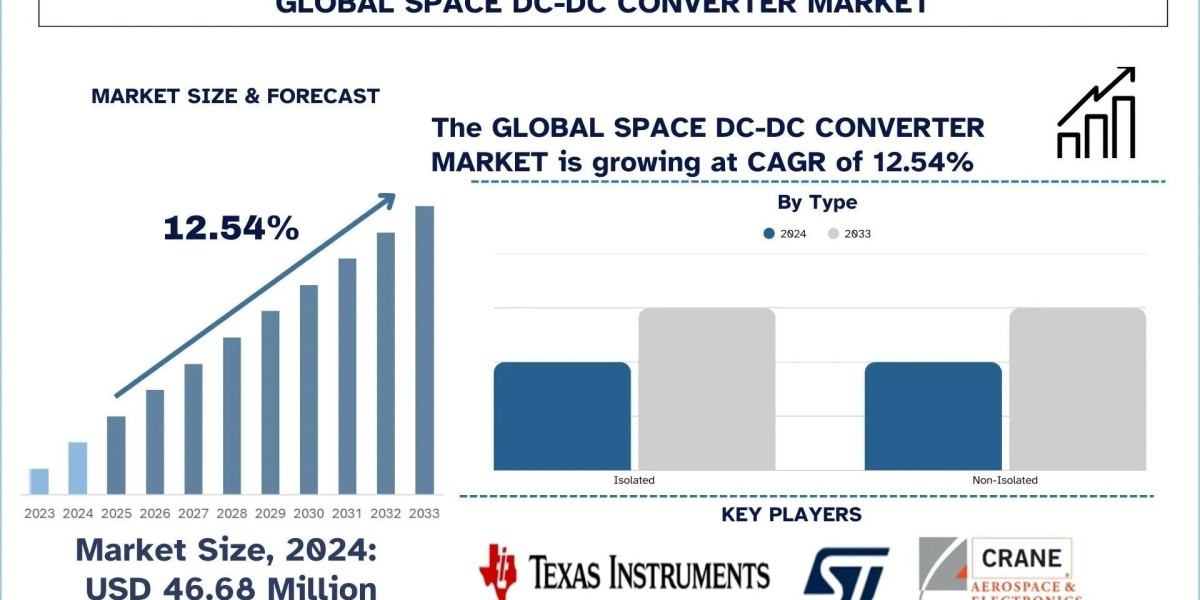 Space DC to DC Converter Market Size, Share, Trends & Research Report, 2033 | UnivDatos