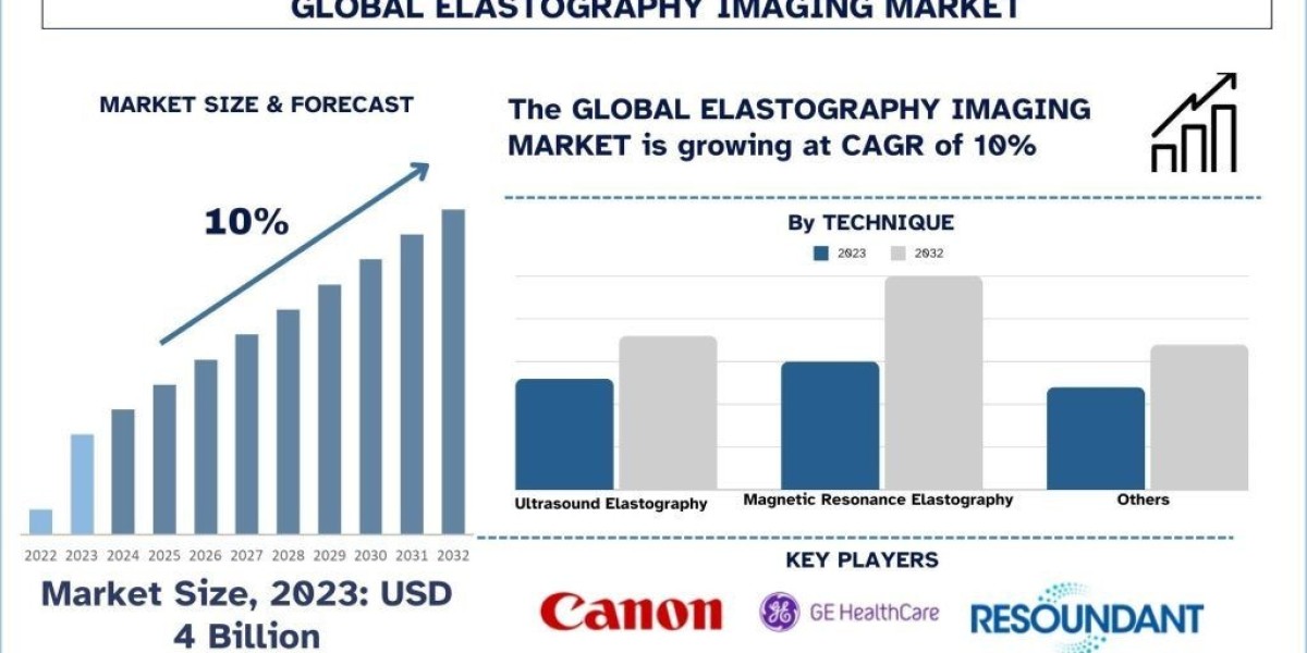 Elastography Imaging Market Size, Share, Trends & Research Report, 2032 | UnivDatos