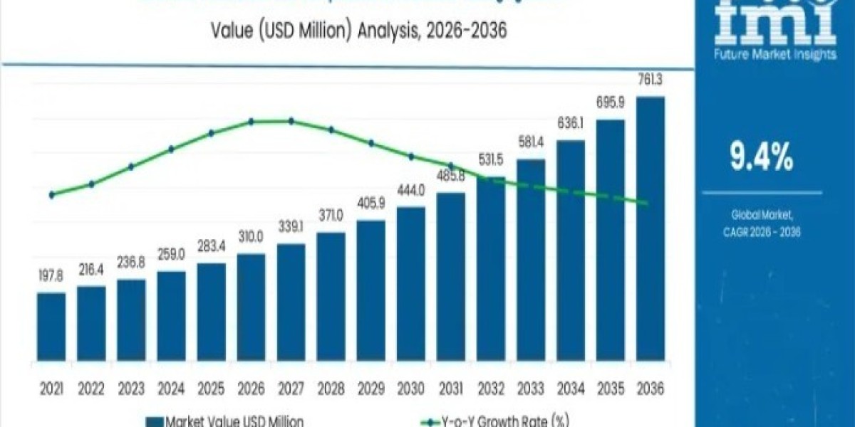 Serialized Closure and Seal Components for Traceable Packaging Market 2026 | Increasing Demand for Efficient Management 