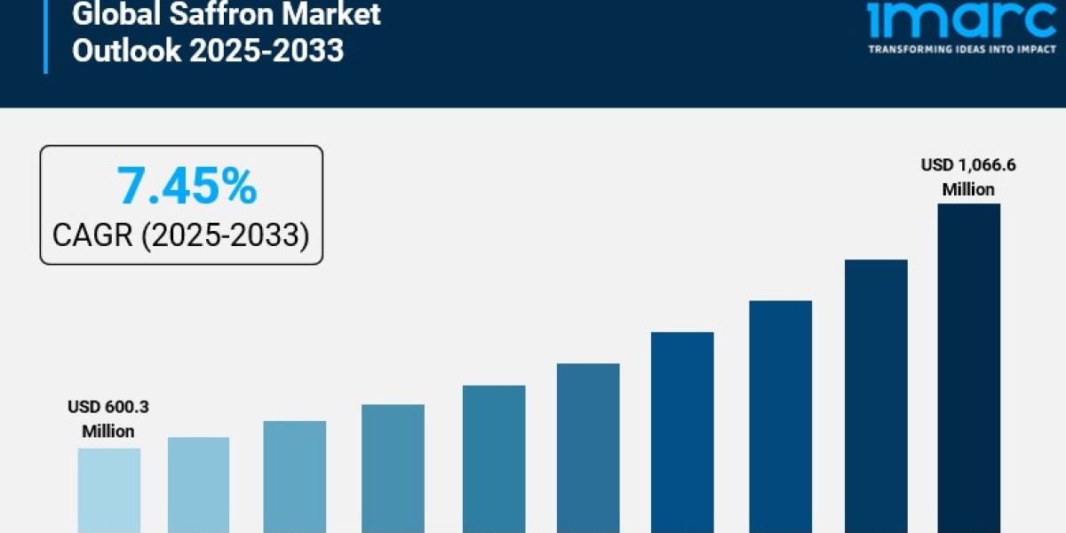 Saffron Market Size is Expected to Reach USD 1,066.6 Million by 2033