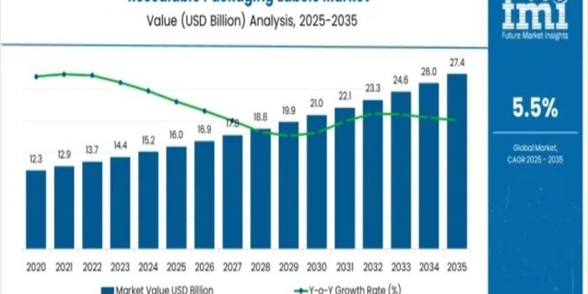Resealable Packaging Labels Market 2026 | Present Scenario and Growth Prospects 2036