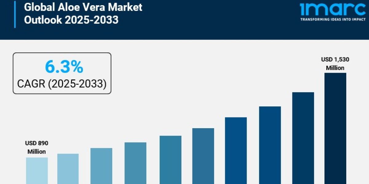 Aloe Vera Market Size is Projected to Reach USD 1,530 Million by 2033